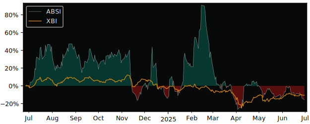 Total Return of Absci versus its related sector ETF XBI