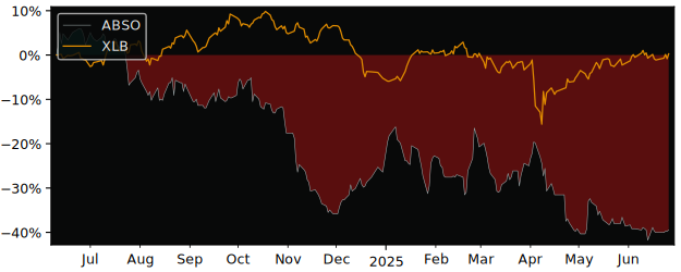 Total Return of Absolent versus its related sector ETF XLB