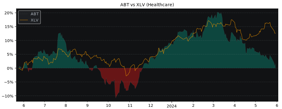 Compare Abbott Laboratories with its related Sector/Index XLV