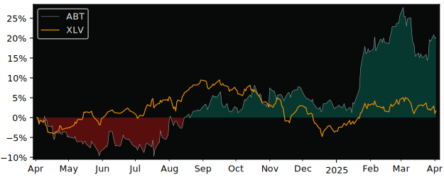 Compare Abbott Laboratories with its related Sector/Index XLV