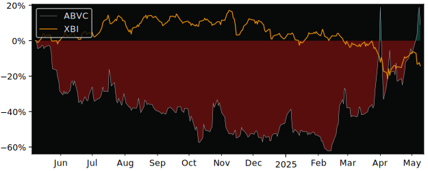 Compare overall performance (total returns) of ABVC Biopharma with its related sector ETF XBI