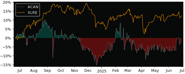 Total Return of Acanthe Développement versus its related sector ETF XLRE
