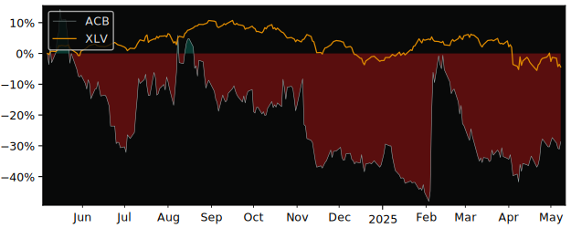 Compare overall performance (total returns) of Aurora Cannabis with its related sector ETF XLV