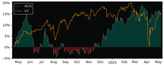 Compare overall performance (total returns) of AC S.A. with its related sector ETF VT