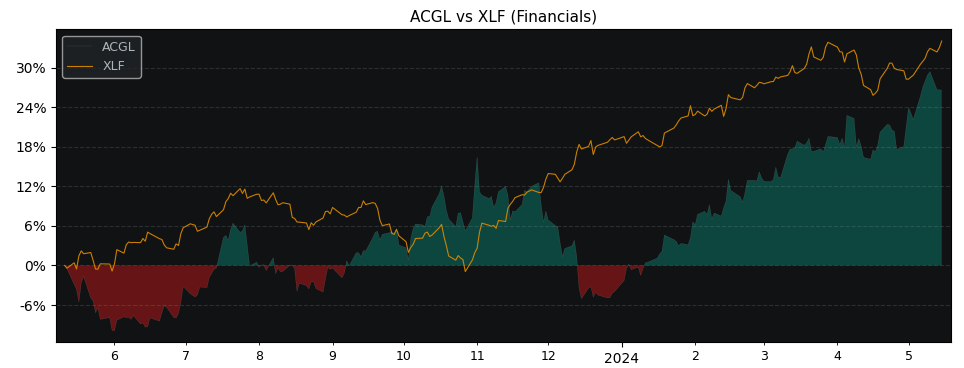 Compare Arch Capital Group with its related Sector/Index XLF