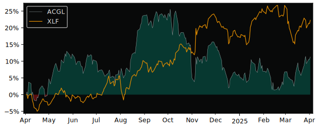 Compare Arch Capital Group with its related Sector/Index XLF