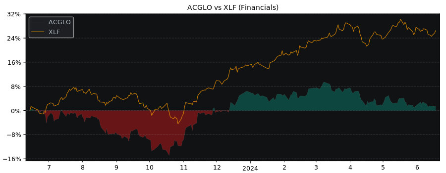 Compare Arch Capital Group with its related Sector/Index XLF