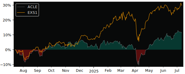 Total Return of AXA IM ACT Climate versus its related sector ETF EXS1