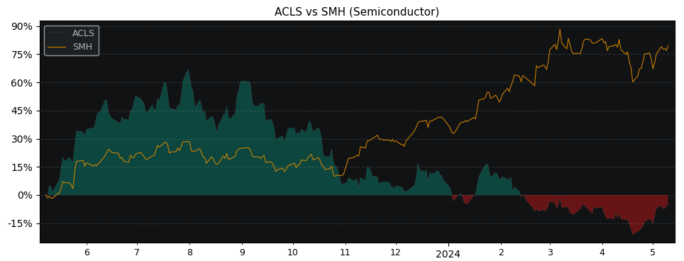 Compare Axcelis Technologies with its related Sector/Index SMH