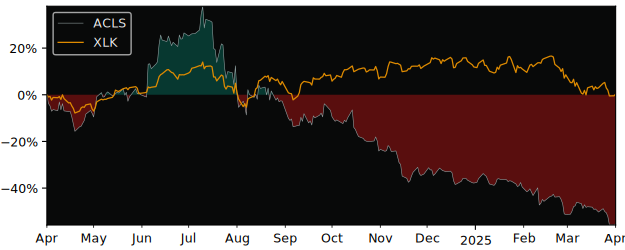 Compare Axcelis Technologies with its related Sector/Index SMH