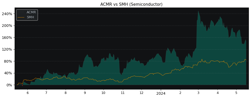 Compare Acm Research with its related Sector/Index SMH
