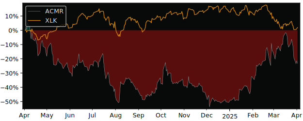 Compare Acm Research with its related Sector/Index SMH