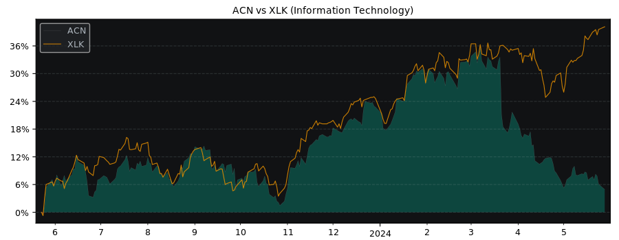 Compare Accenture plc with its related Sector/Index XLK