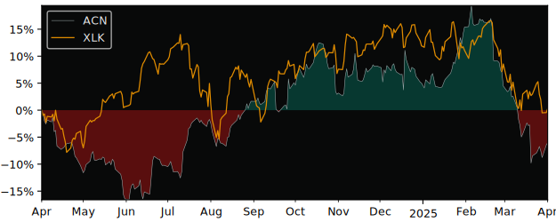 Compare Accenture plc with its related Sector/Index XLK