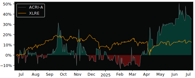Total Return of Acrinova versus its related sector ETF XLRE
