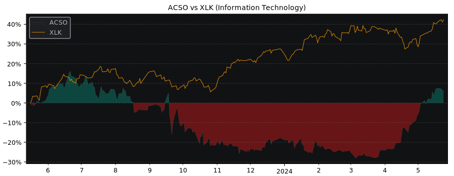 Compare Accesso Technology Group.. with its related Sector/Index XLK