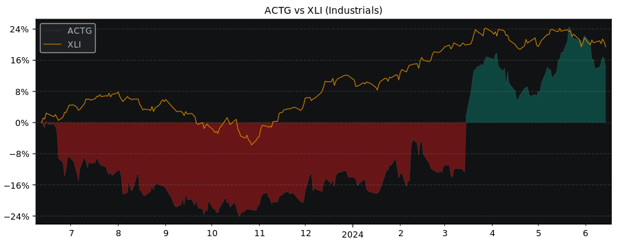 Compare Acacia Research with its related Sector/Index XLI