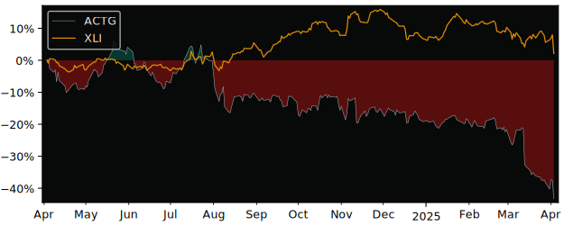 Compare Acacia Research with its related Sector/Index XLI