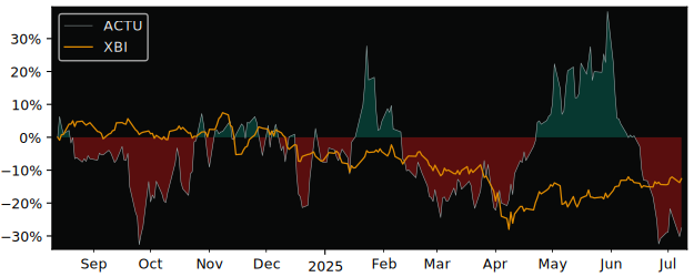 Total Return of Actuate Therapeutics versus its related sector ETF XBI