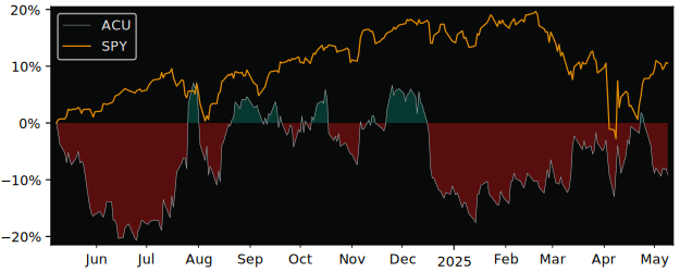 Compare overall performance (total returns) of Acme United with its related sector ETF SPY