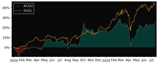 Total Return of Amundi Index Solutions versus its related sector ETF EXS1