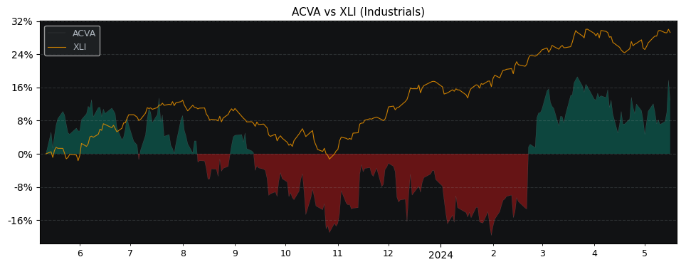 Compare ACV Auctions with its related Sector/Index XLI