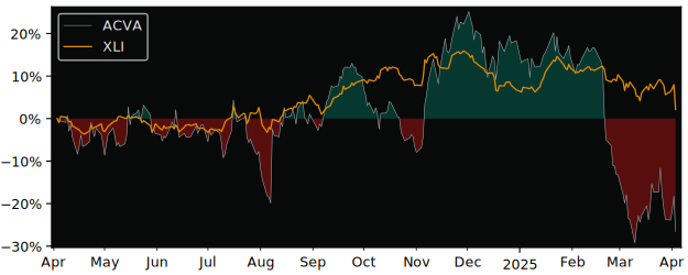 Compare ACV Auctions with its related Sector/Index XLI