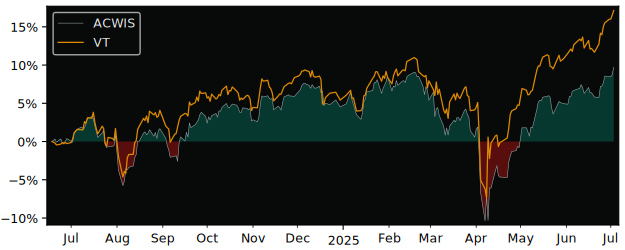 Total Return of UBS (Irl) Fund versus its related sector ETF VT