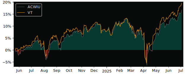 Total Return of UBS (Irl) Fund versus its related sector ETF VT