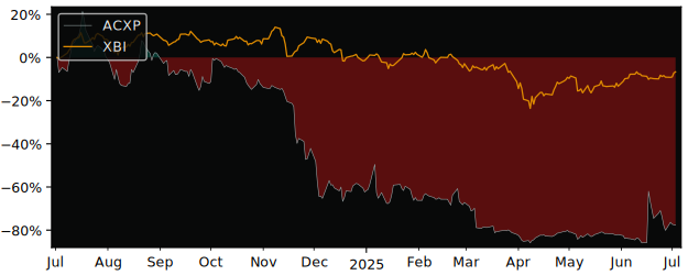 Total Return of Acurx Pharmaceuticals versus its related sector ETF XBI