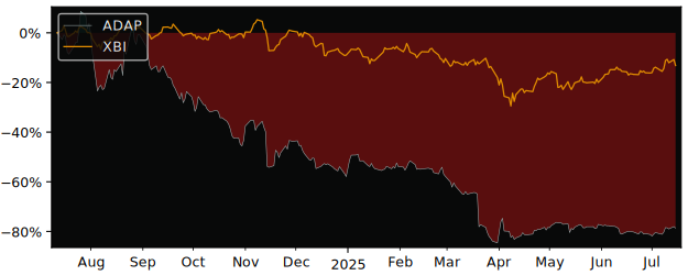 Total Return of Adaptimmune versus its related sector ETF XBI