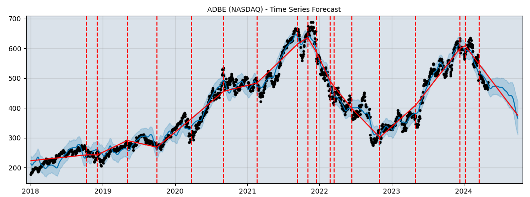 Options-Based Forecast Options ADBE (NASDAQ) - Adobe Systems Incorporate...