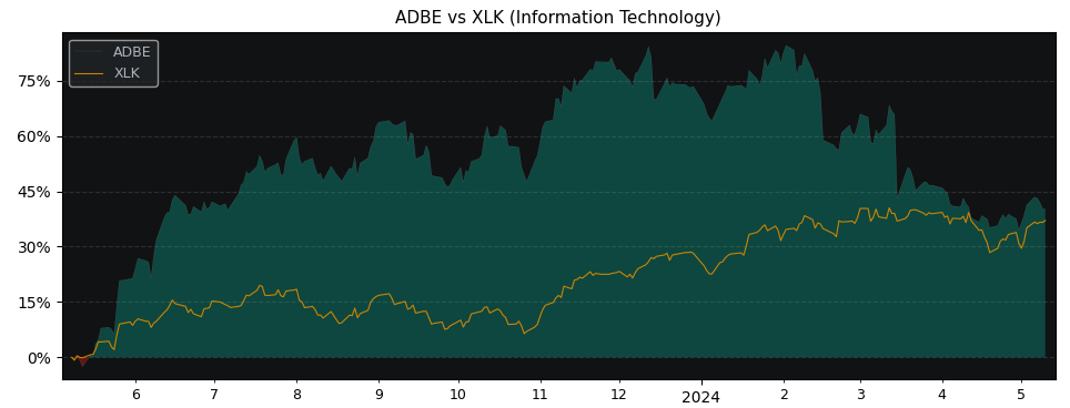 Compare Adobe Systems with its related Sector/Index XLK