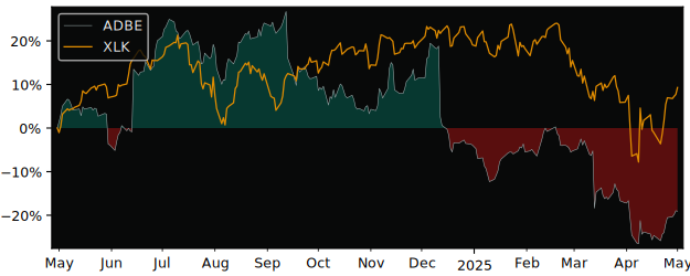 Compare Adobe Systems with its related Sector/Index XLK