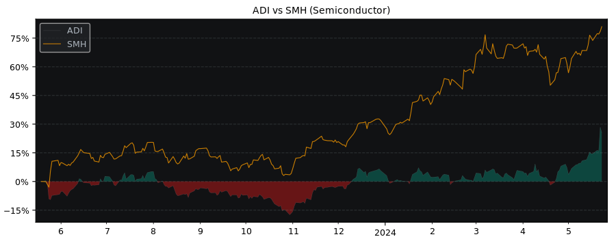 Compare Analog Devices with its related Sector/Index SMH