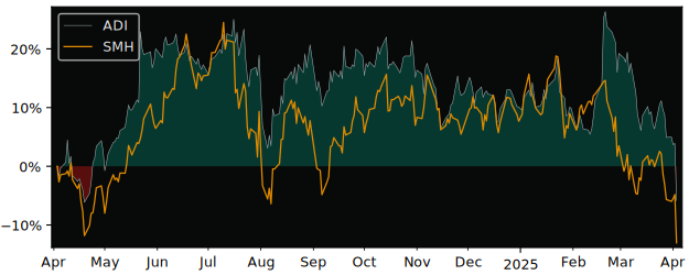 Compare Analog Devices with its related Sector/Index SMH