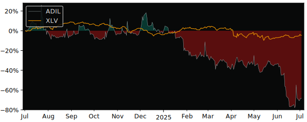 Total Return of Adial Pharmaceuticals versus its related sector ETF XLV