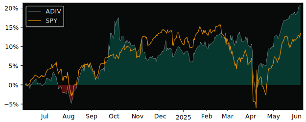 Total Return of SmartETFs Asia Pacific versus its related sector ETF SPY