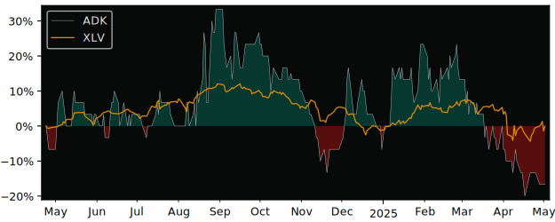Compare overall performance (total returns) of Diagnos with its related sector ETF XLV