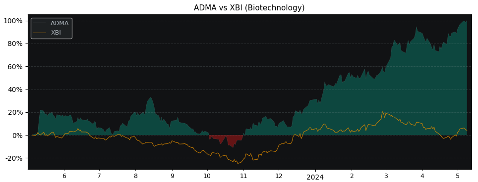 Compare ADMA Biologics with its related Sector/Index XBI