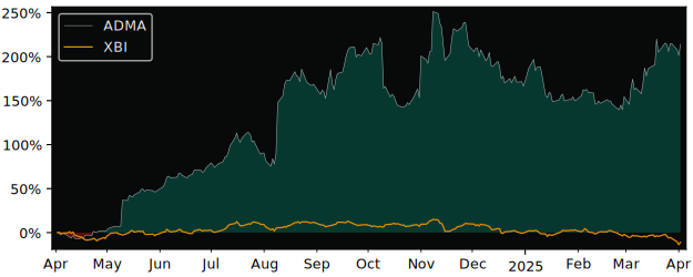 Compare ADMA Biologics with its related Sector/Index XBI