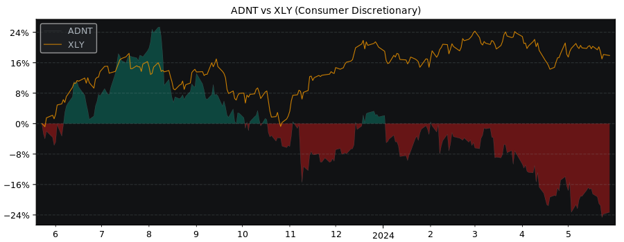 Compare Adient PLC with its related Sector/Index XLY