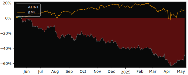 Compare Adient PLC with its related Sector/Index XLY