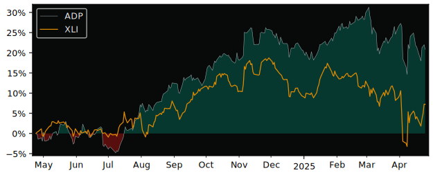 Compare Automatic Data Processing with its related Sector/Index XLI