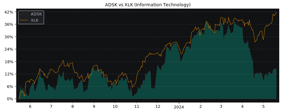 Compare Autodesk with its related Sector/Index XLK