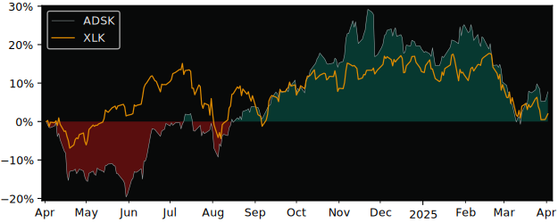 Compare Autodesk with its related Sector/Index XLK