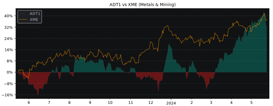 Compare Adriatic Metals with its related Sector/Index XME