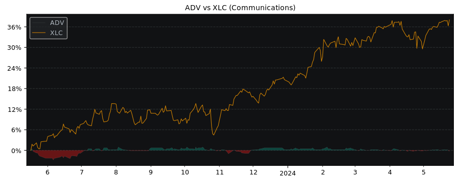 Compare Adva Optical Networking.. with its related Sector/Index XLC