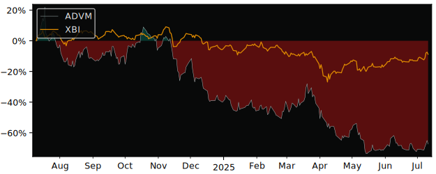 Total Return of Adverum versus its related sector ETF XBI