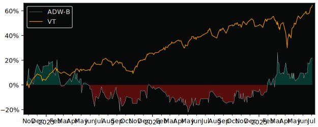 Total Return of Andrew Peller versus its related sector ETF VT